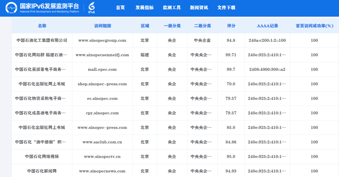 石化网站IPv6改造经验浅谈——中国石油化工股份有限公司IPv6规模部署和应用案例